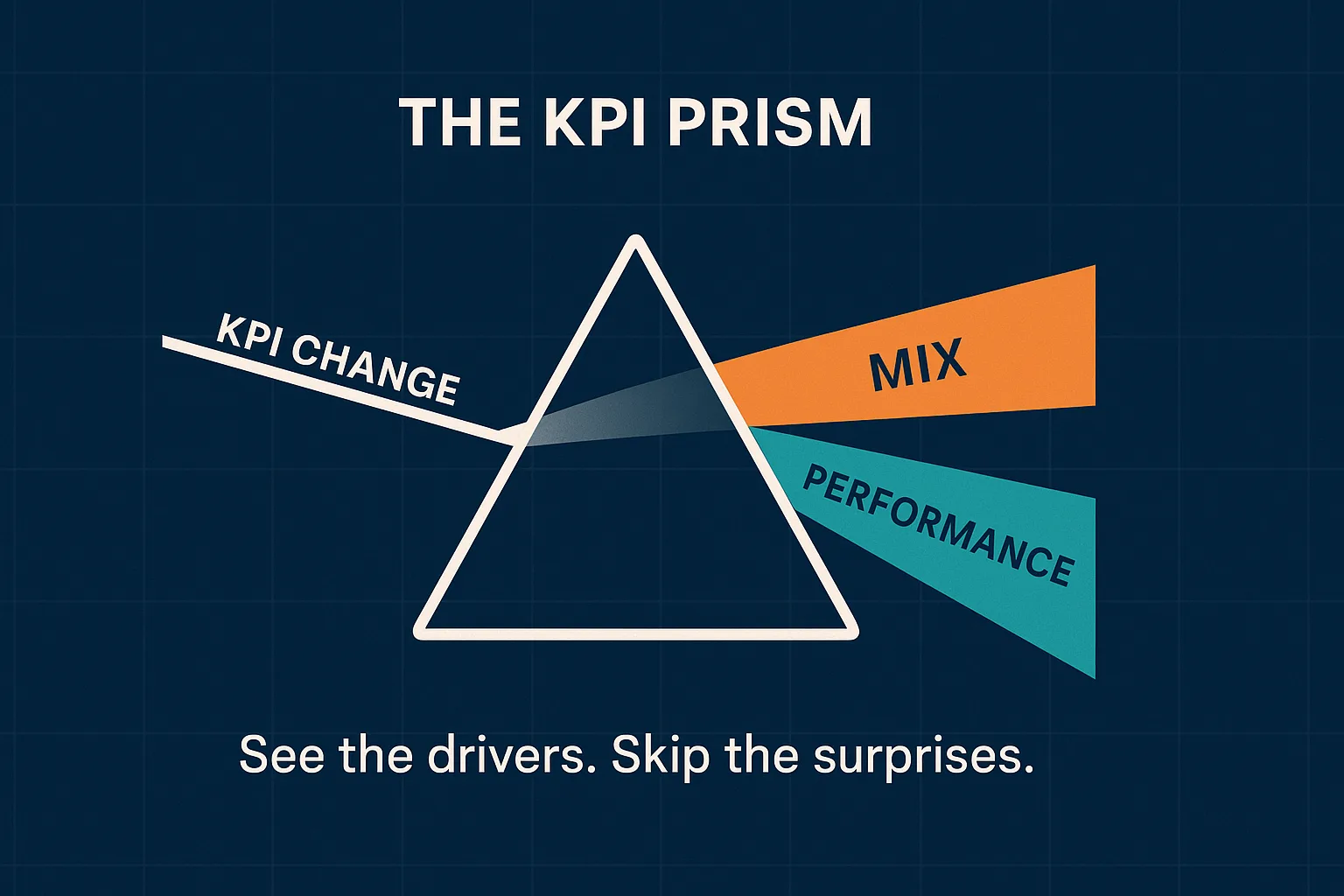 Illustration of a prism splitting a beam labeled KPI Change into two beams labeled Mix and Performance, captioned 'See the drivers. Skip the surprises.'