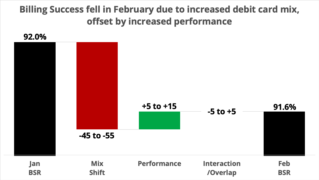 Waterfall chart titled 'Billing Success fell in February due to increased debit card mix, offset by increased performance', stepping from 92.0% January BSR down -45 to -55 bps for mix shift, up +5 to +15 bps for performance, -5 to +5 bps interaction/overlap, to 91.6% February BSR